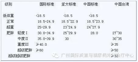 中国肥胖分级(中国肥胖的诊断标准及分度)