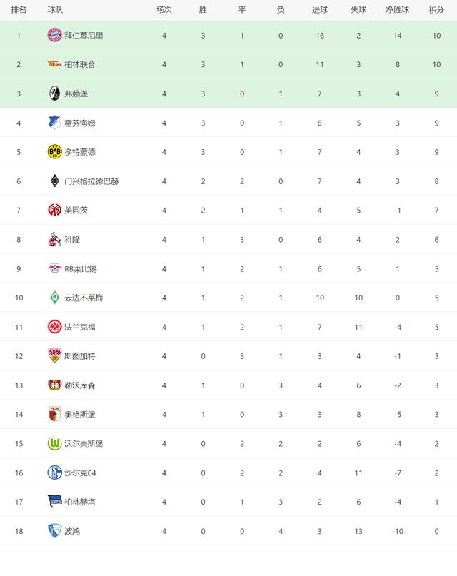 五大联赛积分榜，欧洲五大联赛最终积分榜（德甲争冠变得戏剧性）