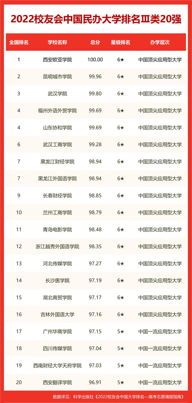 长春大学名单排名，校友会2022长春市大学排名