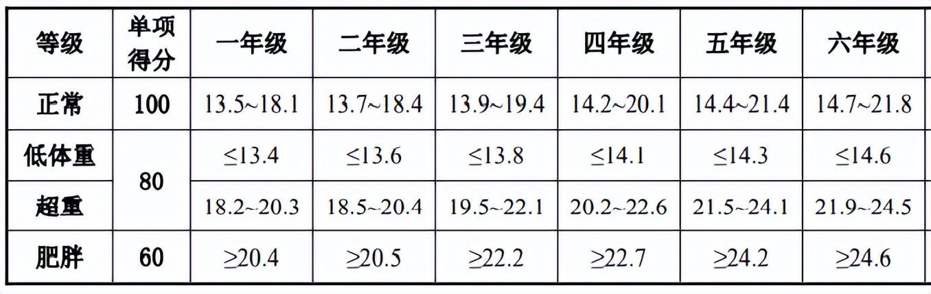 小学生体质健康标准，小学生体质健康标准是多少（小学生体质健康标准）