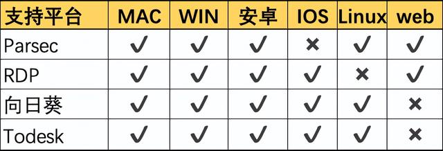 远程控制工具哪个好用，远程控制哪家强