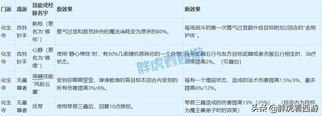 梦幻西游4月门派大改讲解，4月18门派调整详细内容