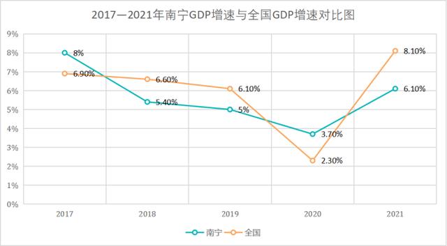 南宁发展太快了变成一线城市，能否把南宁打造成新一线城市