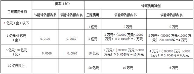 建设工程规费取费标准，建设项目工程建设其他费的计费依据和取费标准