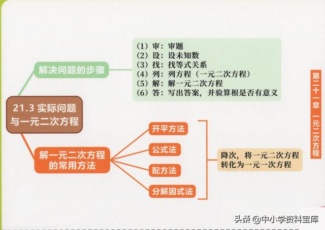 一元二次方程思维导图，二元一次方程思维导图初一（这个初中数学全套思维导图太好用了）