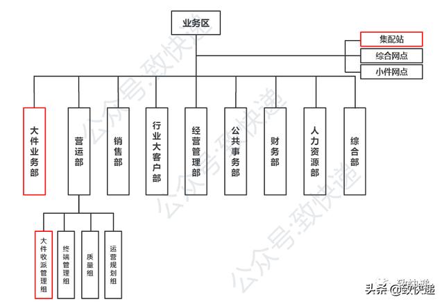 顺丰快递的业务范围和运作模式，顺丰快运最新组织架构大调整