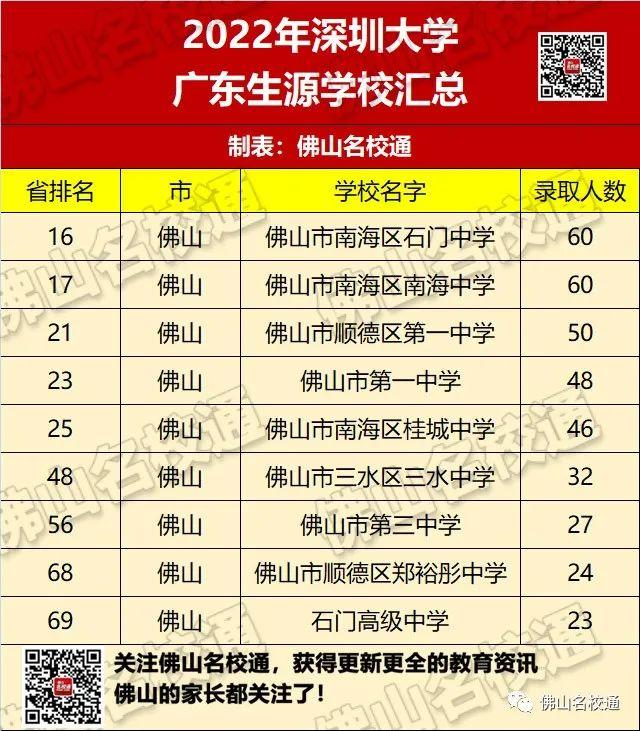 佛山市各高中的高考录取率，佛山19所优质高中2022年高考成绩前瞻