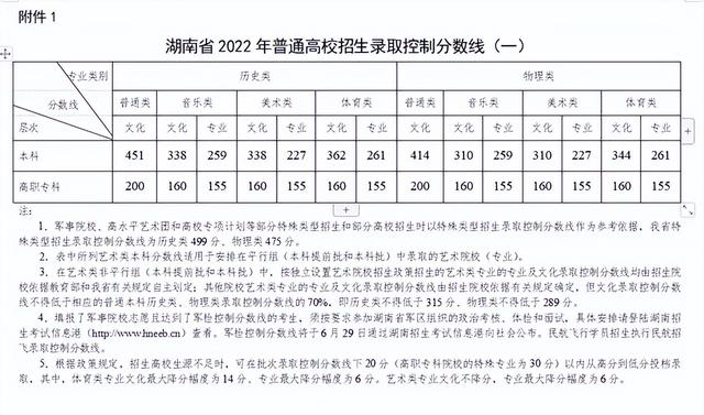 各省市高考录取分数线排行，2022年全国各省高考最低录取分数线
