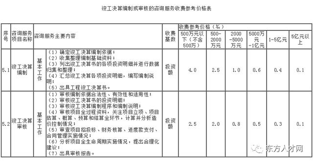 全过程咨询收费标准，建设工程造价咨询收费标准