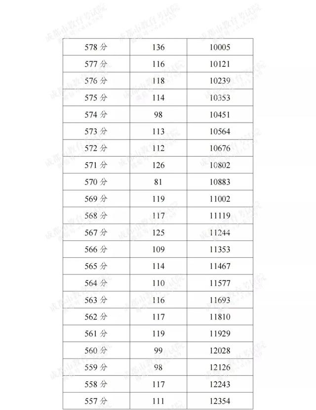 成都高中录取分数线2022，成都多区县2022中考分数线及分段表公布（2022成都各学校中考分数线）