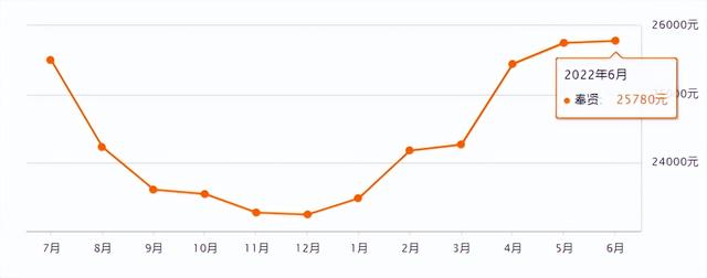 上海市徐汇区房价，上海各区房价涨跌（上海2023年第三批新房供应解析）