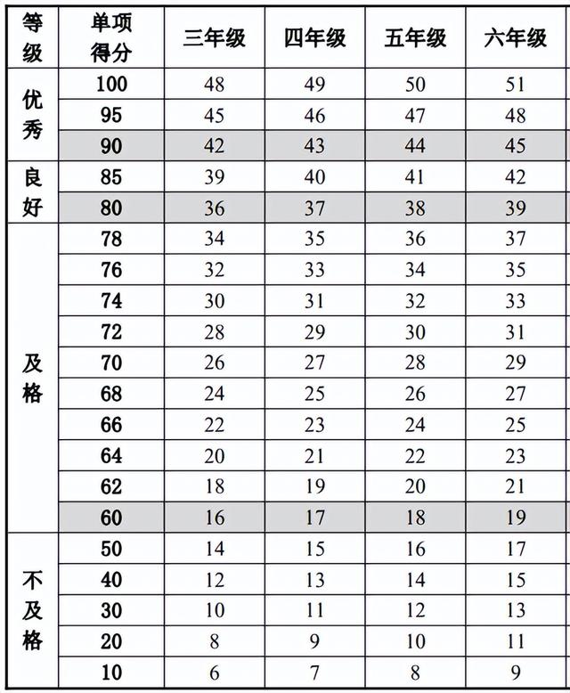 小学生体质健康标准，小学生体质健康标准是多少（小学生体质健康标准）