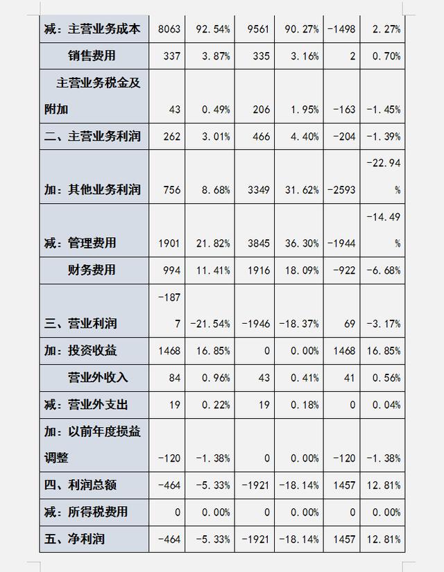 财务报表分析及案例，如何正确的掌握财务报表（财务三大报表怎么分析）