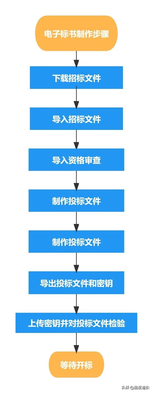 如何教一名新手做标书文库，从制作步骤到注意事项