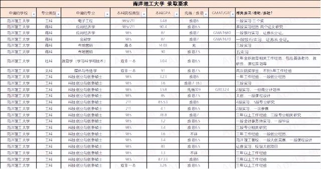南洋理工大学世界排名，南洋理工大学世界各种排名（新加坡南洋理工大学相当于国内哪类大学）