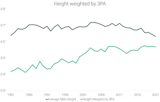 现役nba球员身高排名，让数据说话NBA球员70年的身高演变