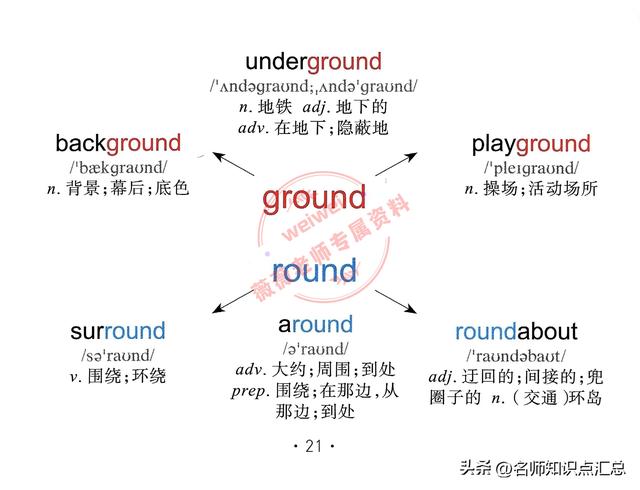 英语单词思维导图，428张英语单词思维导图