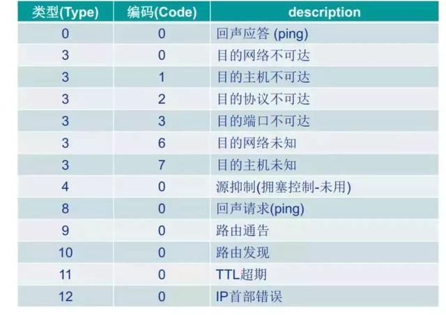 ping 命令的基本用法，网络管理员不能只会Ping