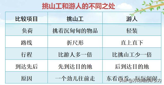 四年级下册语文书25课笔记挑山工，四年级语文下册第25课挑山工课堂笔记