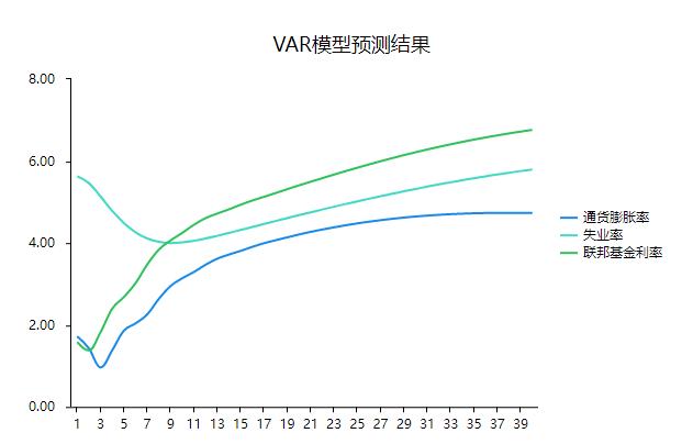 var模型与vec模型区别，VAR模型Vectorautoregressive