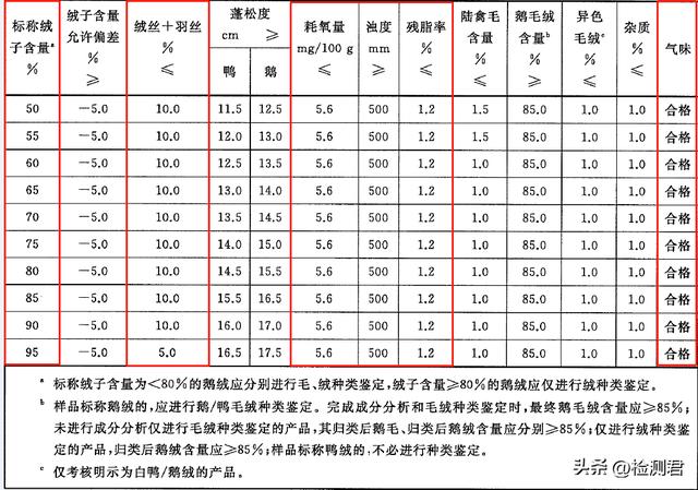 羽绒服执行标准，国标羽绒服标准