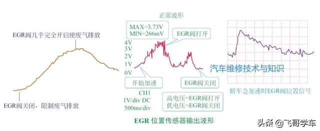 废气循环阀工作原理和故障现象，<废气再循环>位置传感器的工作原理、检测方法、故障分析