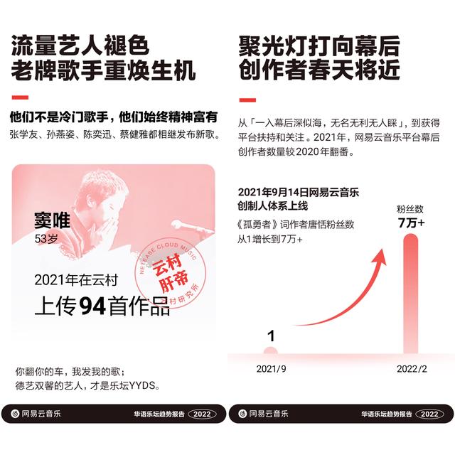网易云音乐独立音乐人超40万，网易云音乐人成功签约