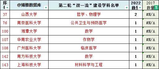 一流大学建设高校，双一流建设高校学科名单公布（多所高校，冲“双一流”）