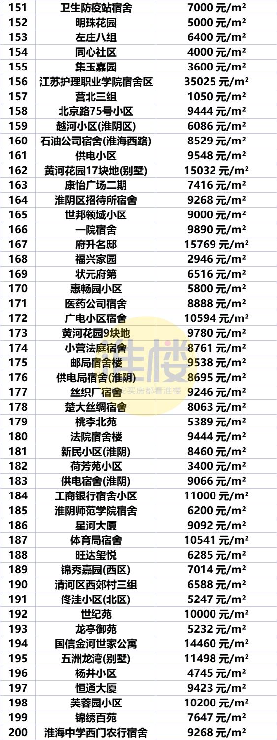 淮安市盱眙房价最新价格表，淮安区涨洪泽涨