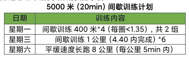 间歇跑配速表，间歇跑让人最难受但能提高配速的关键