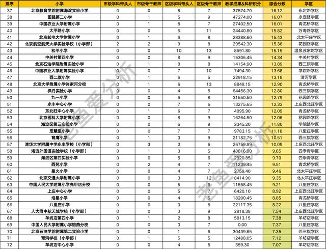 海淀小学排名，五华区占据半壁江山