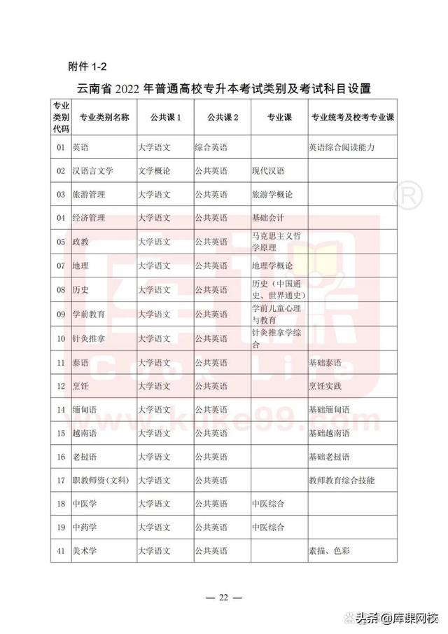 专升本考试考什么内容，2023年普通高等学校专升本考试招生工作安排出炉