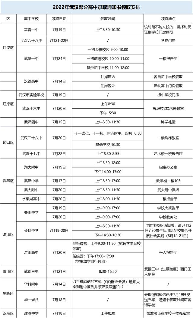 武汉高中录取发通知书了吗，武汉20所高中录取通知书领取时间