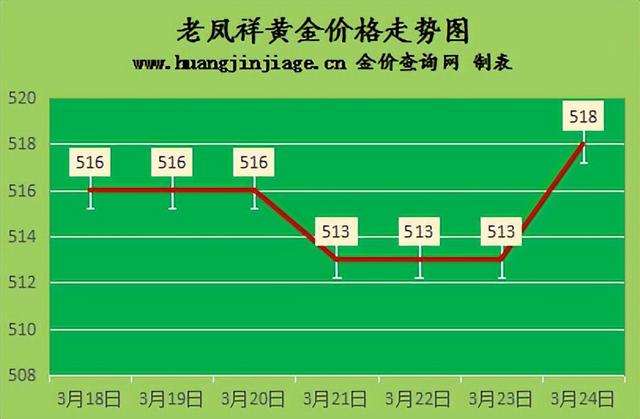 今日金价回收价格，今日金价回收价格表最新行情（2022年11月21日各大金店黄金价格多少钱一克）