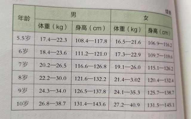 儿童标准身高体重对照表1-12岁，0-10岁儿童标准身高体重对照表