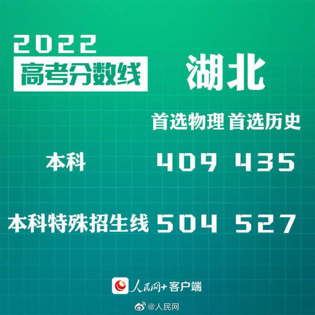 2022年全国高考分数线汇总，2022年全国各地高考分数线陆续公布