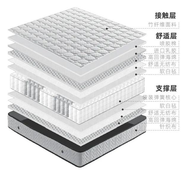 一般家庭什么样的床垫好，家装避坑床垫扫盲指南