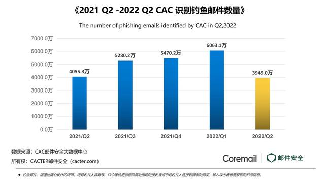 亿邮和coremail对比，2022年第二季度企业邮箱安全态势观察