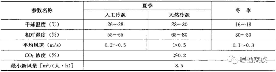 民用暖通设计规范风速，暖通丨设计丨干货