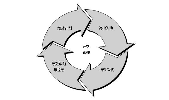 kpi考核的几大指标，绩效考核只知道KPI