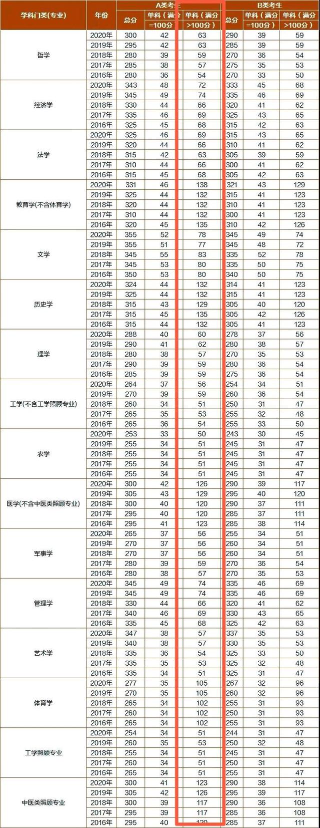 考研数学多少分，考研数学多少分就够了