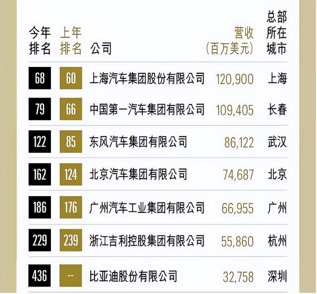 世界百强企业排名，世界500强排行榜发布