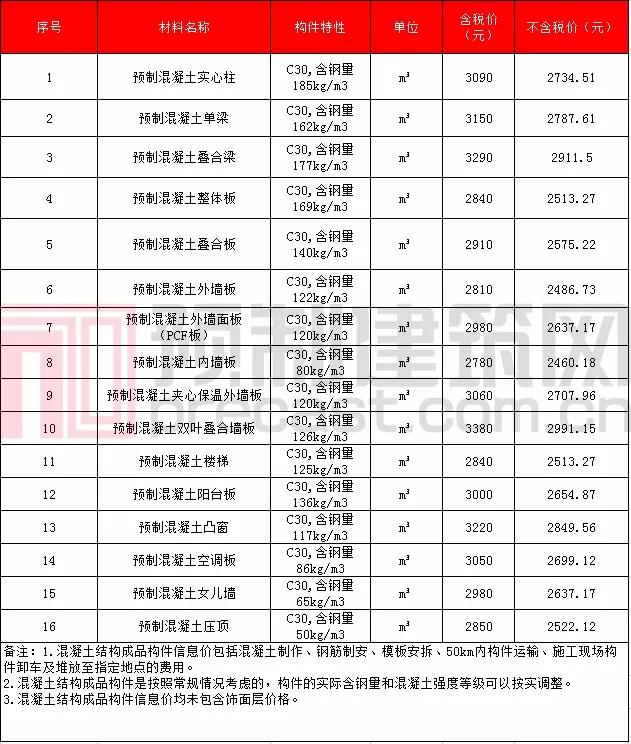 pc构件原材料价格表，数说PC2021年11月全国部分地区PC预制构件价格信息