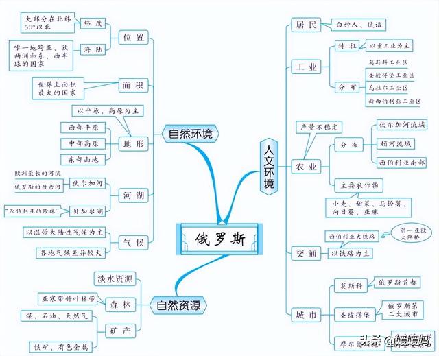 初中地理思维导图，初中地理思维导图高清图（初中地理所有知识思维导图梳理）