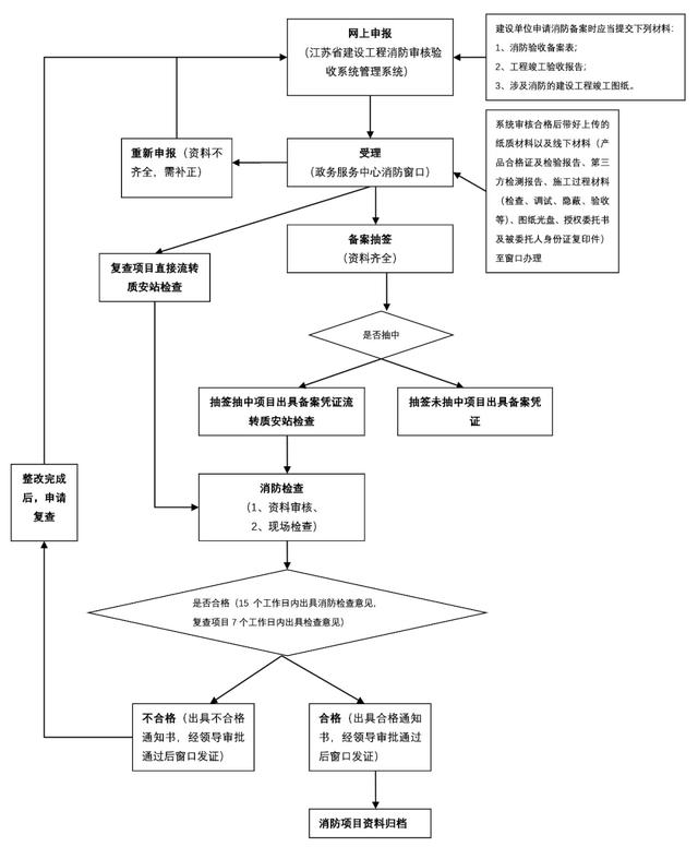 消防工程验收主要看些什么，买商品房交房前会进行消防验收