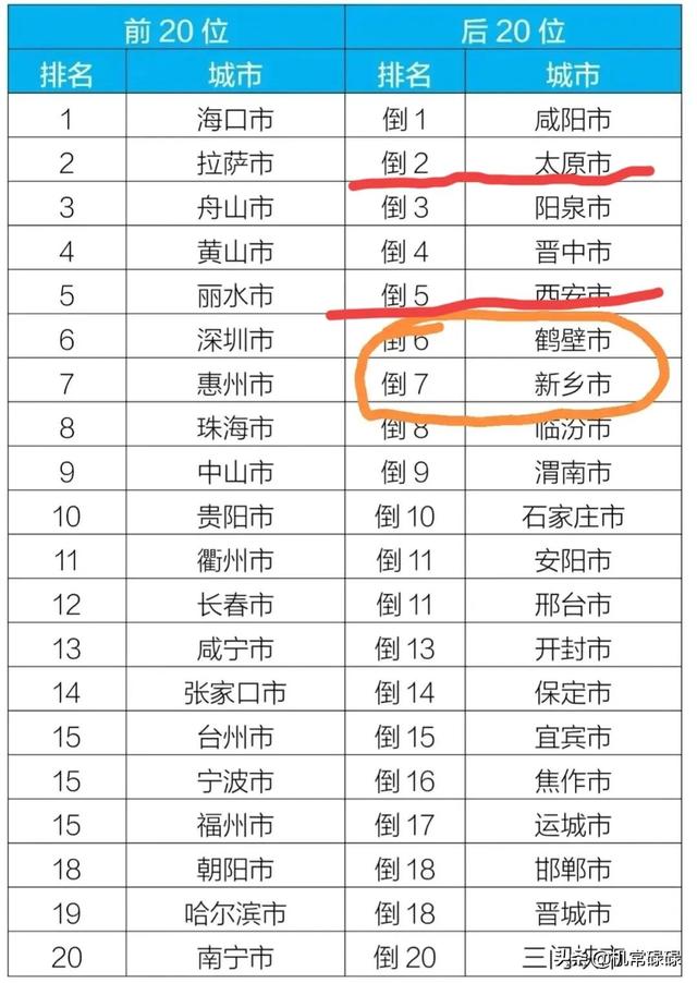 西安冬季空气质量各区排名，西安这次尴尬了