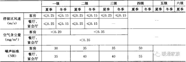 民用暖通设计规范风速，暖通丨设计丨干货
