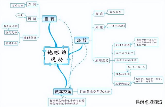 初中地理思维导图，初中地理思维导图高清图（初中地理所有知识思维导图梳理）