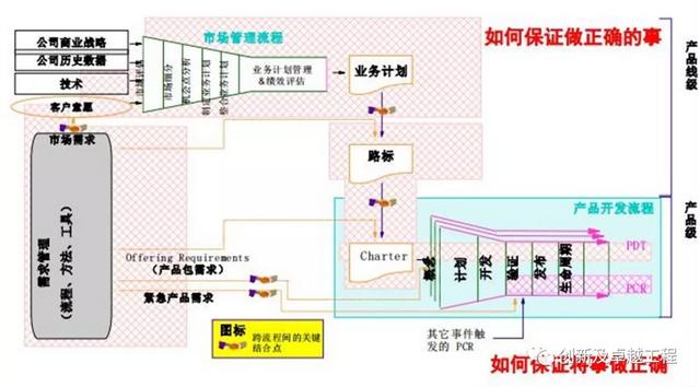 ipd研发管理体系 华为，华为成功的研发利器IPD系统管理