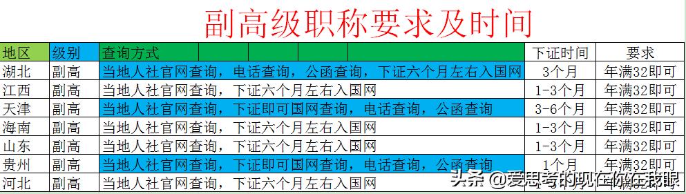 高级职称申报条件，2022职称评审需要什么条件